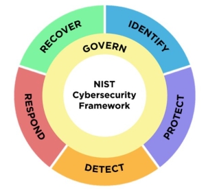 NIST 2.0 Framework