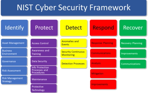 Your vCIO NIST CSF Framwork | ITlolition.com