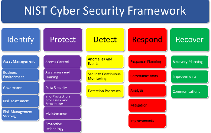 NIST Cybersecurity Framework for SMEs